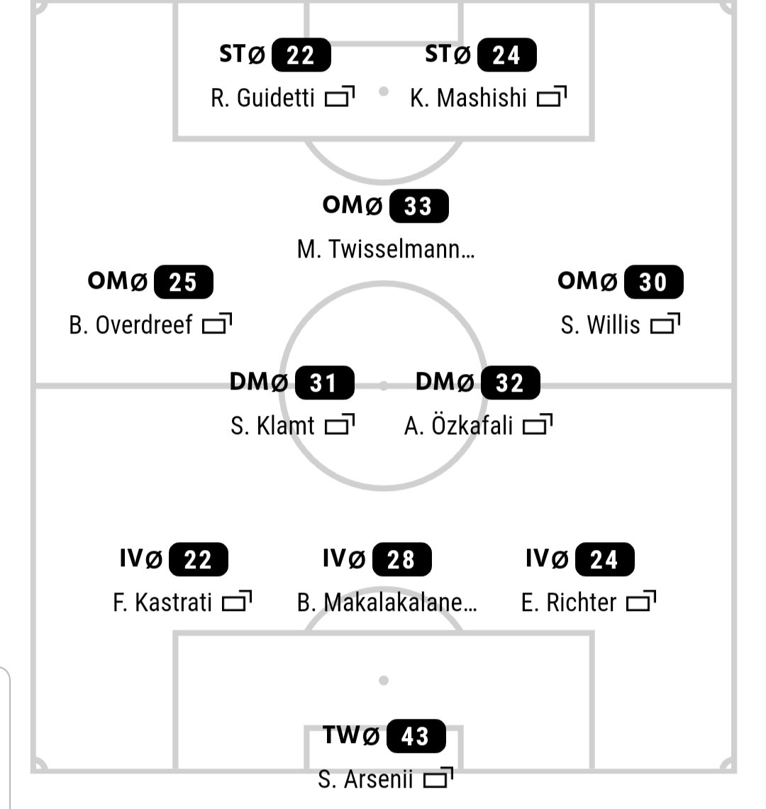 **Spiel 5** nach dem unglücklichen 0:0 gegen <a href="/wischyseleven/">wischys eleven</a>  fahren unsere Roten zum Absteiger aus rumeln. Toldinho verändert die Formation auf 3er Kette und bringt zum ersten Mal Neuzugang Guidetti. #1jahronlineliga #unitedisback #auswärtszuhause #packmas