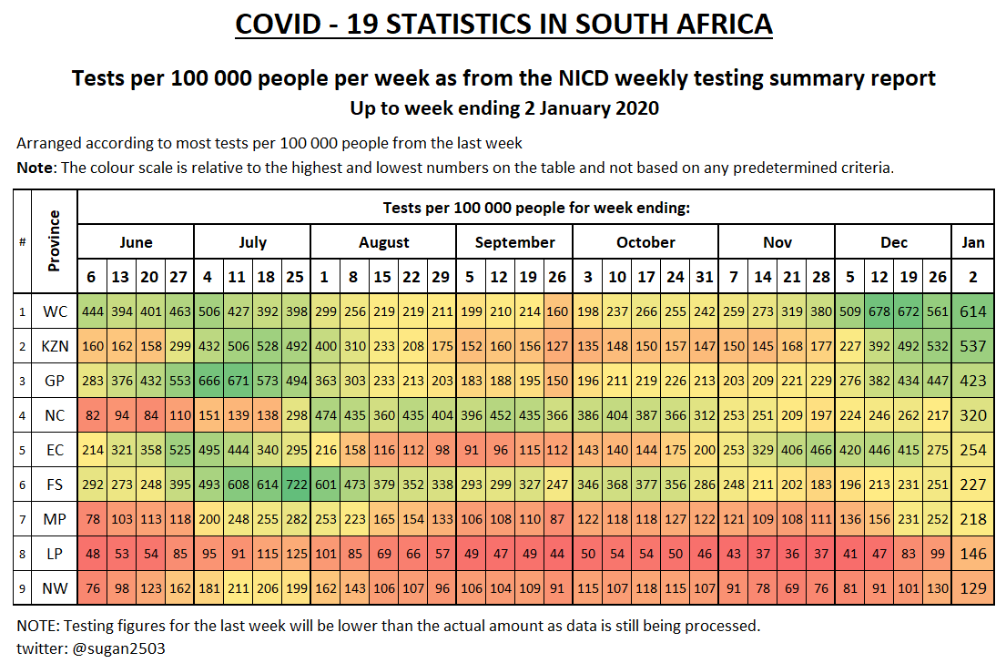 Weekly testing/100kTesting has just not increased enough on the whole, hence the high positivity rates.• Testing in MP, LP, NW is just dismal considering the rapid rate at which cases have been increasing there• Even with the best testing rate, WC positivity is almost 45%