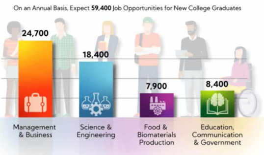 USDA_NIFA's tweet photo. ICYMI: @USDA_NIFA &amp; Purdue U recently released a study showing strong job demand for new college grads with degrees in agricultural programs. Learn more: https://t.co/Invt11EzU1 https://t.co/OJdBOh1PnK
