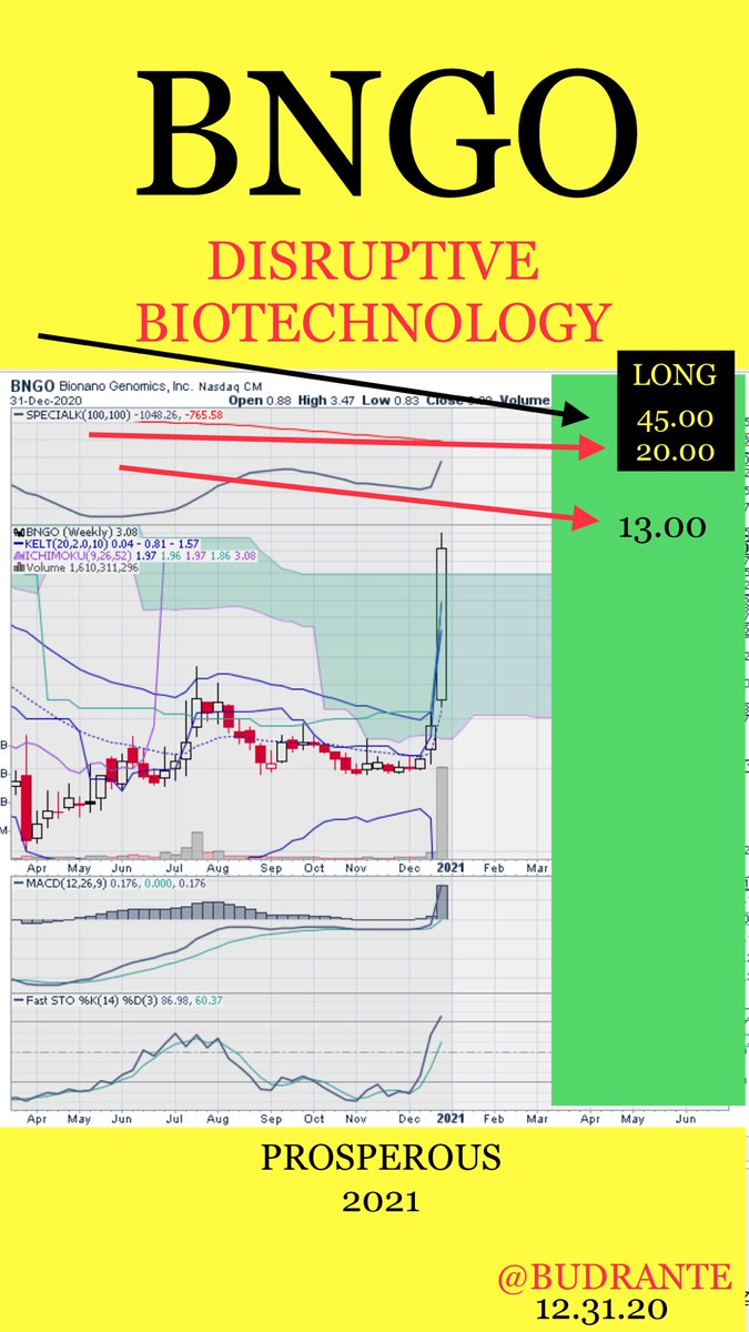 BudRante's tweet photo. BREAKOUT HIHIHIHIH
@5.78
T1 6.80 1ST LEG
$BNGO
#BREAKTHROUGH #GENOMICS #COVID19
https://t.co/gy1XbjpkxN
#STRUCTURAL VARIATIONS
DETECTS ANY DISEASE #CAUSES #CURE
@cnnbrk @CNBCFastMoney @USATODAY
#CANCER #BLOOD #LEUKEMIA
ANTIQUATED METHODS
$ILMN
$PACB
@CNBCClosingBell https://t.co/8ghFGq3Pdw