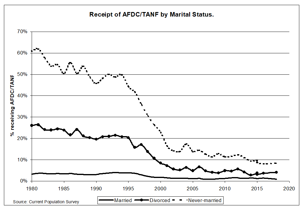 Receipt of cash transfers from the government has plummeted for all mothers, largely erasing the large gaps between divorced mothers & women who gave birth out of wedlock./3