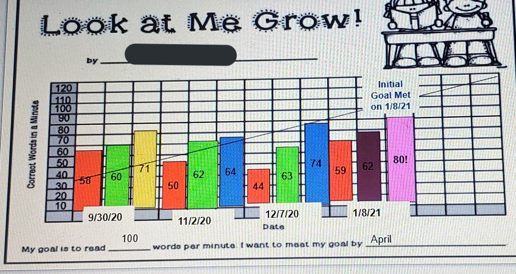 jgivens75's tweet photo. Woot! GOAL MET! Time to LEVEL UP! So stinking proud of this young man's determination! #progress #onroute66 #triplereadfluency #fluency #wordsperminute #watchmegrow #goalmet #halethorpees @JillACarter1 @L_DeDeo @franbowman1 @StephPratt3 https://t.co/92Z41PKriC