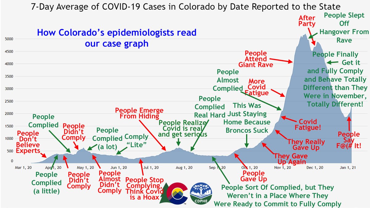 Look, it's OK to be wrong. That's how we learn. But we shouldn't bet our lives on someone being right when they haven't demonstrated the ability to predict the next week, let alone the next month.Nature is in control, not us.But this is how they see us:3/4