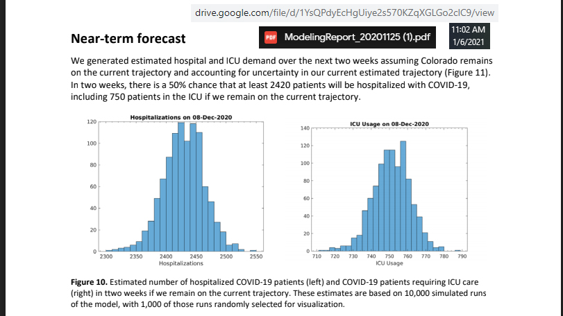 On Nov 25, 1,794 hospital beds were occupied by people w/Covid (CDPHE data). CO neighbor states showed signs of peaking. Covid Modeling Group predicted 2,420 beds occupied in 2 wks (12/8). Not one of their 1,000 simulations showed less than 2,300 beds by Dec 8.Guess what?1/4