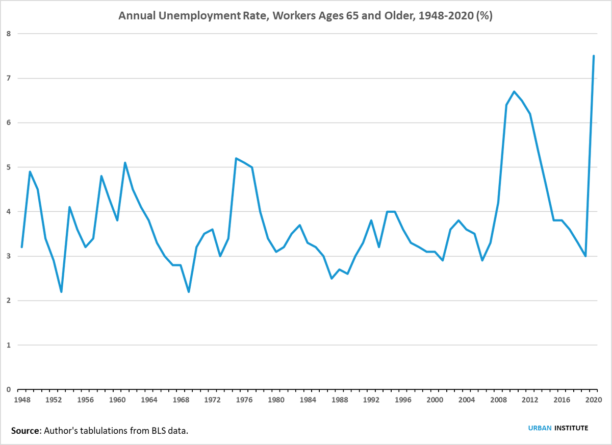 RJRetirePolicy's tweet photo. This morning’s #JobsReport makes it official: The 2020 unemployment rate for workers ages 65 and older was the highest on record (7.5%). Annual unemployment rates for younger workers were also high last year, but they didn’t break records. https://t.co/cqmD2Ugwyl