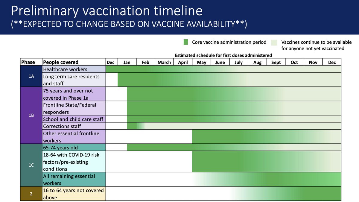For folks 18-64 with pre-existing conditions or COVID-risk factors not already covered, your vaccinations should start around May. Anyone not specified will be able to get vaccinated beginning around the fall of this year. 5/
