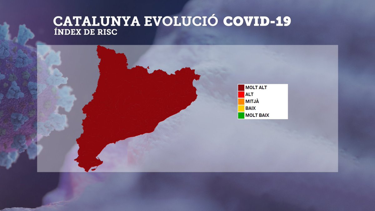 PerQueUAB's tweet photo. 🛑 L’índex de risc a Catalunya avui per @324cat

El pla del @govern i les @universitatscat és mantenir la presencialitat durant les avaluacions i seguir amb la docència en línia. Volem coherència i responsabilitat. #PerQueUAB #ExamenesOnlineEspana https://t.co/tzlsDLswQN