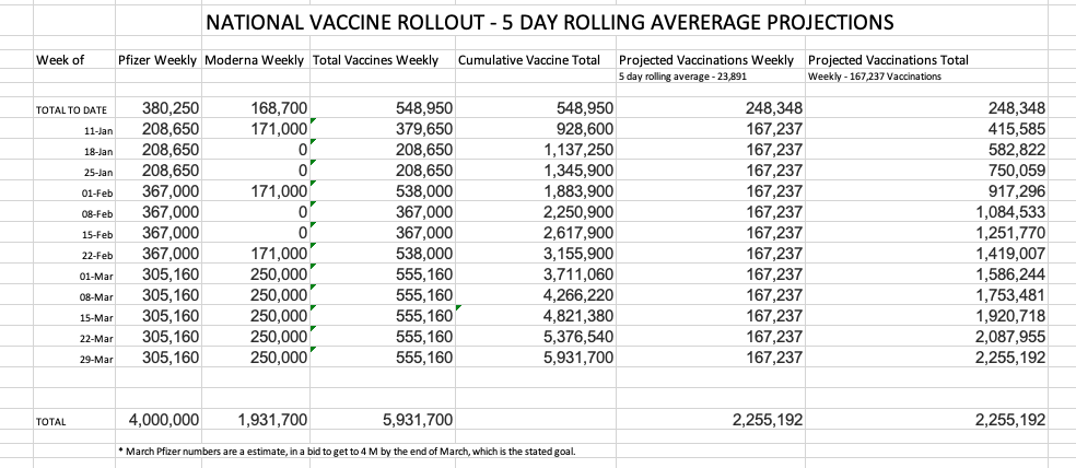 Scenario 1 - The provinces do not increase their distribution capacity at all and give vaccines out at the 5 day rolling average (23,891 per day). If this happens, we still have way more vaccine supply than capacity. Very unlikely this scenario happens  #cdnpoli