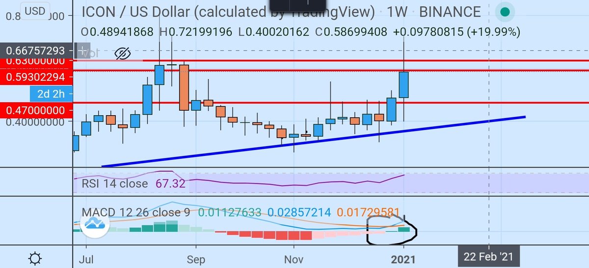 ICXmaximalist's tweet image. We must close this week above 64c for a massive bullrun. Thats the turning point.. once we close above 64c I expect us to go above $1 Quickly. 😎

I will update this chart once we are above 64c. Watch this space. #icx #icon #iconloop