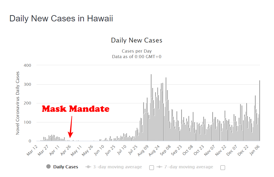 Tony__Heller's tweet photo. That mask mandate is working out really well in Hawaii https://t.co/xqlUjTsLjT
