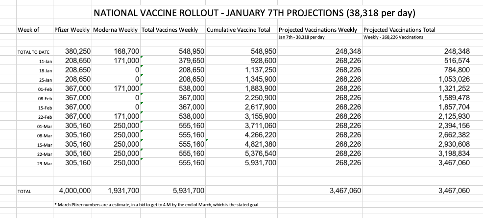 Scenario 2 - The provinces distribute vaccines at the rate they did yesterday, which was they highest level yet (38,318 per day). Again, there would be ample supply from the feds to meet the provinces ability to get the vaccines out the door  #cdnpoli