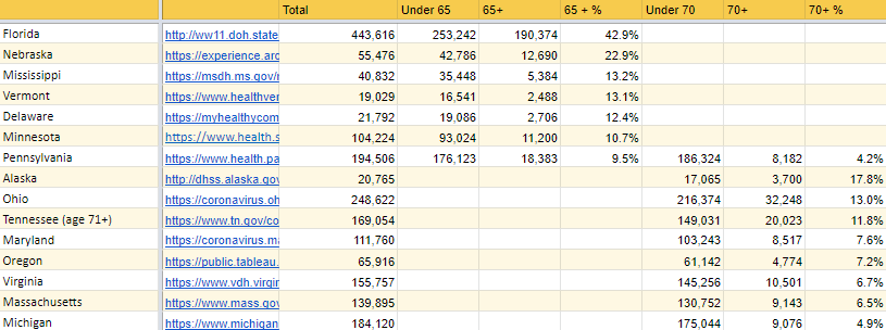 Phil Kerpen Over 80 Of All United States Deaths With Covid Are Age 65 T Co Zwfd95f5r4