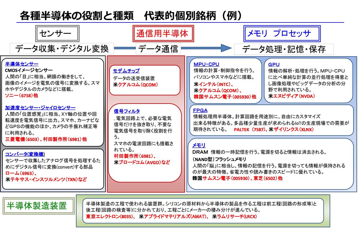 noatake1127's tweet photo. https://t.co/nrRQwKoSH2

アイザワ証券が2017年に出された
資料

半導体銘柄など

わかりやすいです。 https://t.co/ktfEBOm6bx