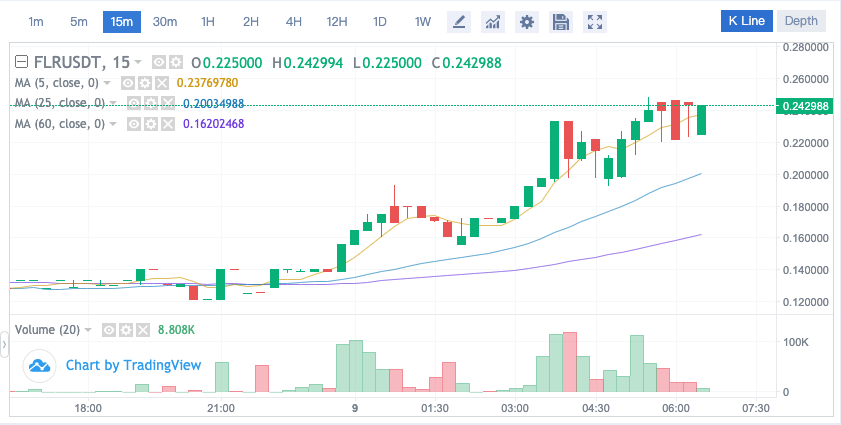 martincpvalk's tweet photo. Oh hello, #Spark ๐
You are looking well.
#Crypto #FlareSnapshot @FlareNetworks @FlrFinance #XRP #Ripple
@WorkingMoneyCH @LoveForCrypto17 @jungleincxrp @XRPNews_ @Kevin_Cage_ https://t.co/VT0lyLaxyM