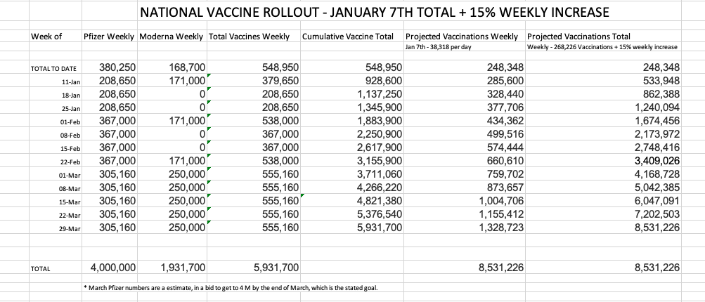 Scenario 4 - The provinces increase distribution from their highest level (38,318 per day) by 15% each week until the end of March. In this scenario, capacity would outstrip supply starting the week of Feb 15 and continue until a much larger vaccine shipment arrives  #cdnpoli