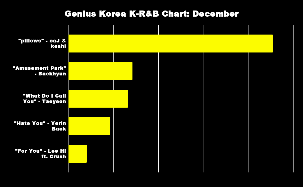 Genius Korea Geniuscharts Genius Korea K R B Chart December 1 Pillows Eaj Keshi 2 Amusement Park Baekhyun 3 What Do I Call You Taeyeon 4