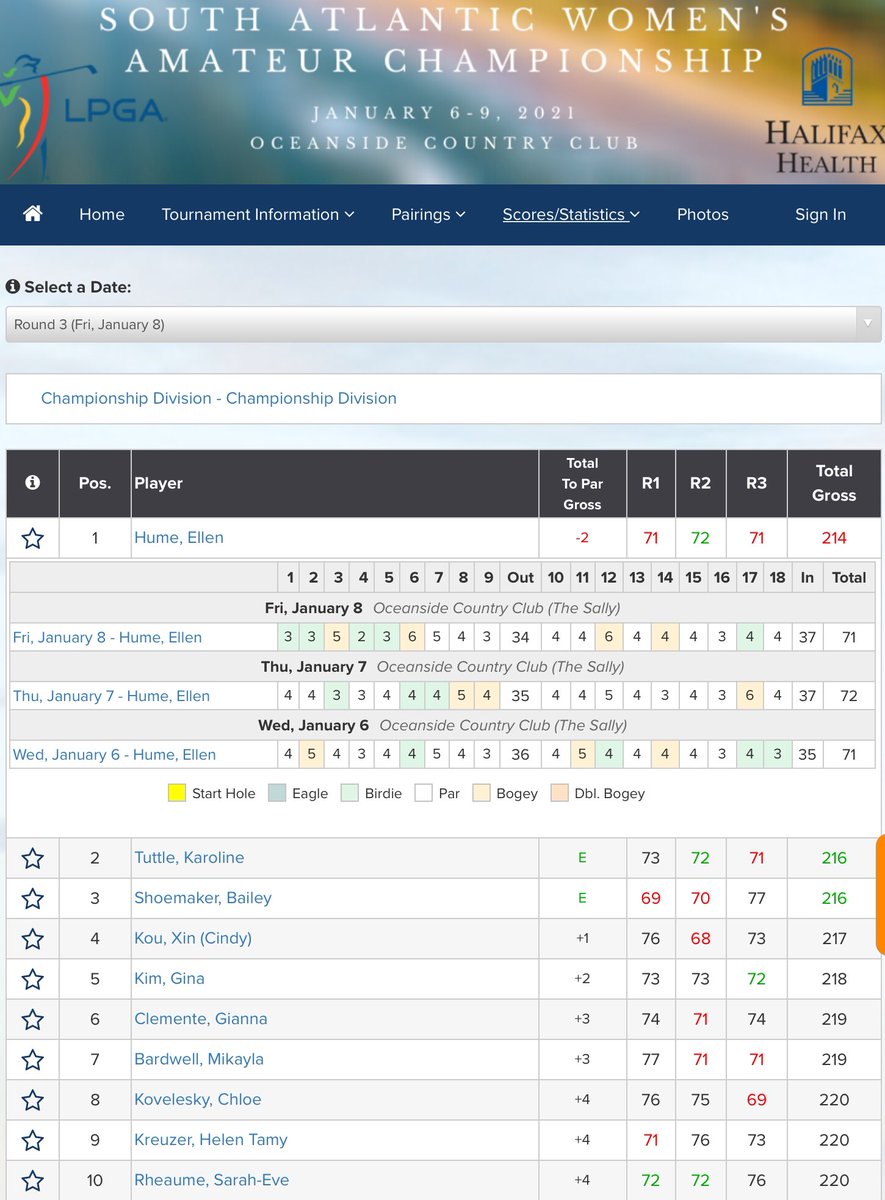 GolfBible's tweet image. Her consistent play means Ellen Hume 🏴󠁧󠁢󠁥󠁮󠁧󠁿 (-2) will take a 2-shot lead into tomorrow’s final round of the South Atlantic Women’s Amateur Championship in Florida. #TheSally
Full Rd 3 Scores: bit.ly/2LtzRex