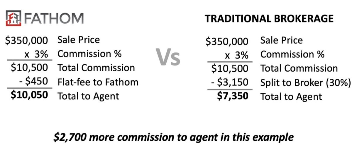 6/ On the  you can see an example of an agent’s potential earnings on a $350k house with  $FTHM. On the  we see a yearly breakout with 12 $200k  sold from their current broker vs  $FTHM. This agent would earn $19k more per year with  $FTHM.