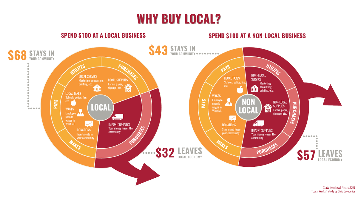 Local First supports a people first economy. Check out their directory of 500+ locally owned businesses in West Michigan! 
localfirst.com #buylocal #supportsmall