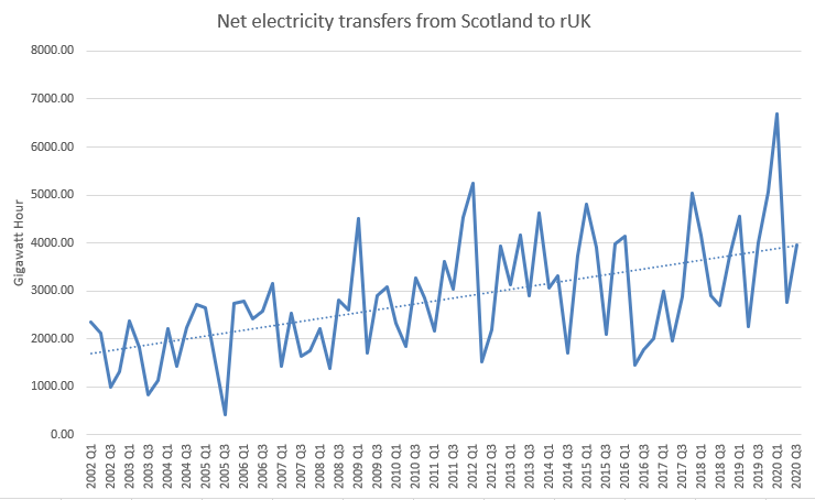 This figure increase to 18.5 TWh in the last 4 quarters of available statistics which is line with the upward trend over time of gradual increases over the last 20 years.