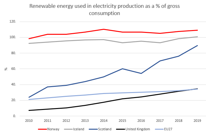 One very important aspect of all this is the increase in renewable electricity. The target is 100% of gross electricity consumption from renewable sources and we are currently 3rd in Europe on 89.5%.Still behind Norway and Iceland, but look how far we've come in the last decade!