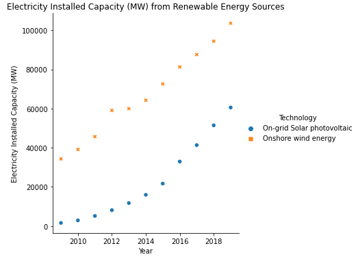 Jennifer02Cfa's tweet photo. Day 77:  Beginning an analysis on US renewable energy data-today looked at on-grid solar PV and onshore wind energy #100DaysOfCode #data #Python https://t.co/x1Q5bIWkar
