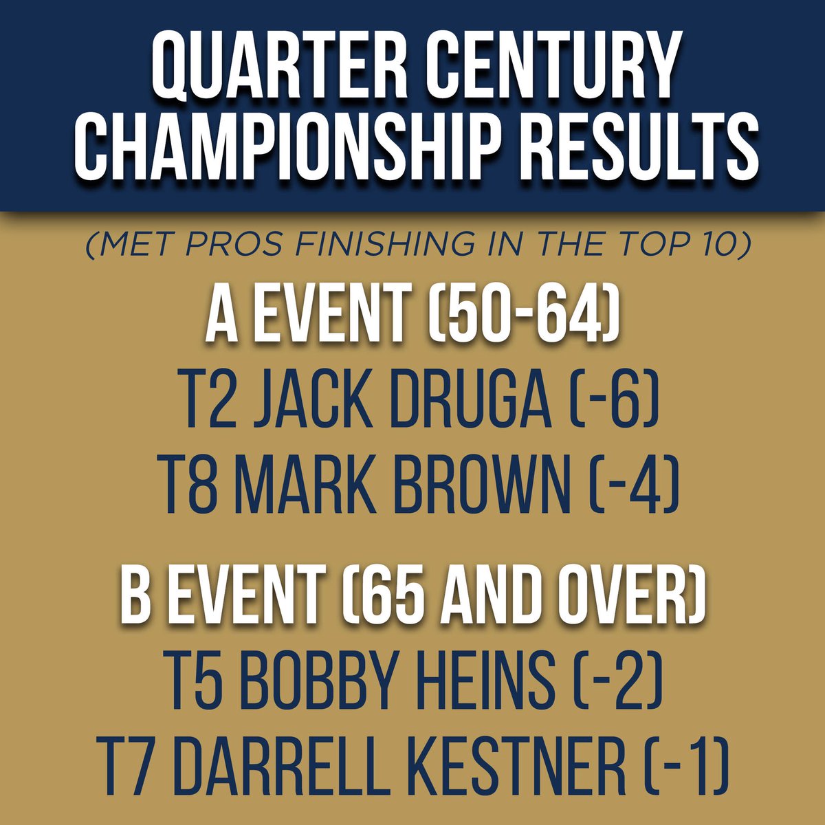 Shout out to our 4 Met PGA Pros who finished in the top 10 of the @pga Quarter Century Championship! In Event A, Jack Druga of Shinnecock Hills and Mark Brown of Tam O’Shanter! In Event B, Bobby Heins of Old Oaks and Darrell Kestner of Deepdale! 
#metpga #weplay #metsection #pga