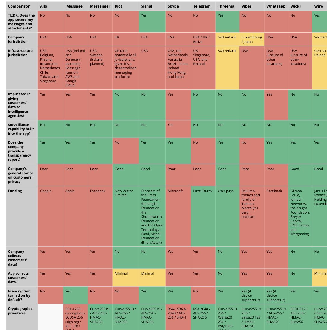 SpfAdmin's tweet photo. https://t.co/sy2F6nErGd  Comparison chart for messaging apps. The problems of #surveillance through the #OS &amp; playstore is another matter though! @colhunnybakshi @LevinaNeythiri @PPFNewDelhi @smita1900 @DikshitSmita @NEquaker #AtmaNirbharBharat #VocalForLocal #PoornaSwaraj https://t.co/gUG6J360U8