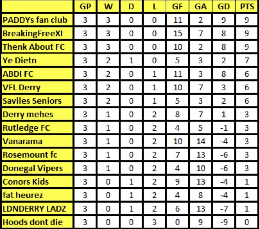 DerryPs4's tweet photo. This is the updated league table. https://t.co/TFns8zd2Bh