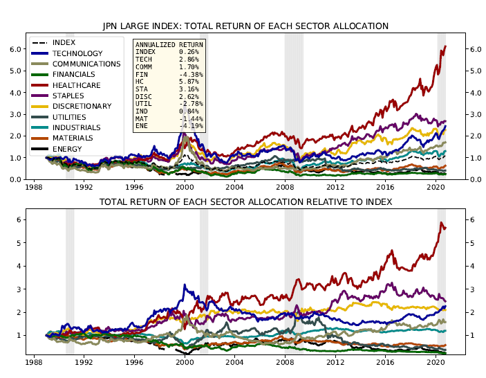 Japan Large Cap sector allocations and the performance of those allocations, in absolute terms and relative to the overall index.