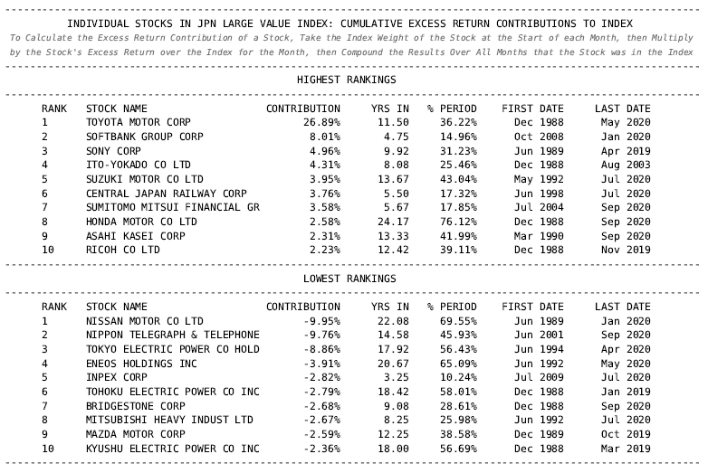 Same table, but for Japan Value. The % Period column tells you how much of the period the stock spent inside the Value index. One of the stocks most frequently in the Value index was Honda Motor, spending 24.17 years, or 76% of the full period, inside it, as a value stock.