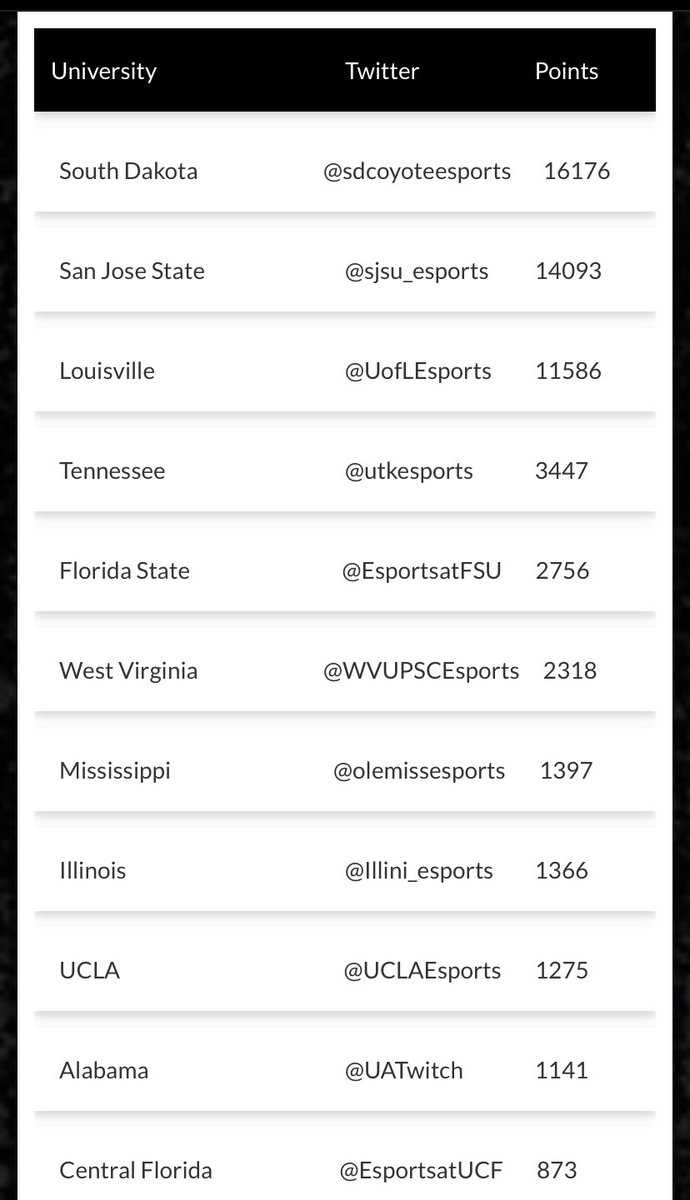 SDCoyoteEsports's tweet photo. We just passed 16,000 points to make it 3000 POINTS JUST TODAY! Thank you all for the support. As a reminder, likes/RTs/Comments on our posts that contain #LevelNextChampions give us points to get ever closer to that $15,000 first place prize! 26 hours left, let’s keep going! https://t.co/xTTinNPea4