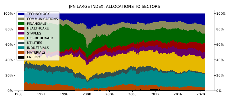 Japan Large Cap sector allocations and the performance of those allocations, in absolute terms and relative to the overall index.