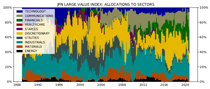 Same charts of sectors allocation and performance, but for Japan Value. Reduced technology exposure, but also little increase in Energy or Materials, unlike US. Lots of Consumer Discretionary and Industrial. Virtually no Healthcare. Note all returns are USD denominated.