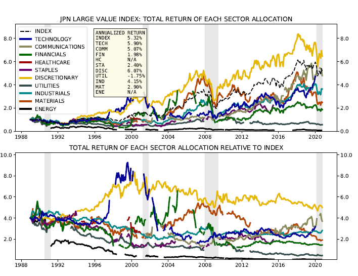 Same charts of sectors allocation and performance, but for Japan Value. Reduced technology exposure, but also little increase in Energy or Materials, unlike US. Lots of Consumer Discretionary and Industrial. Virtually no Healthcare. Note all returns are USD denominated.