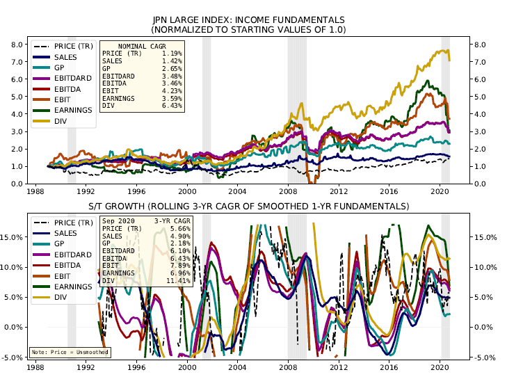 Stacked the fundamental growth charts on top of each other. Here is Japan Large. Notice the strong growth in fundamentals relative to price, which has stalled. Especially strong dividend growth, in '03-'07 cycle and then after Abenomics.