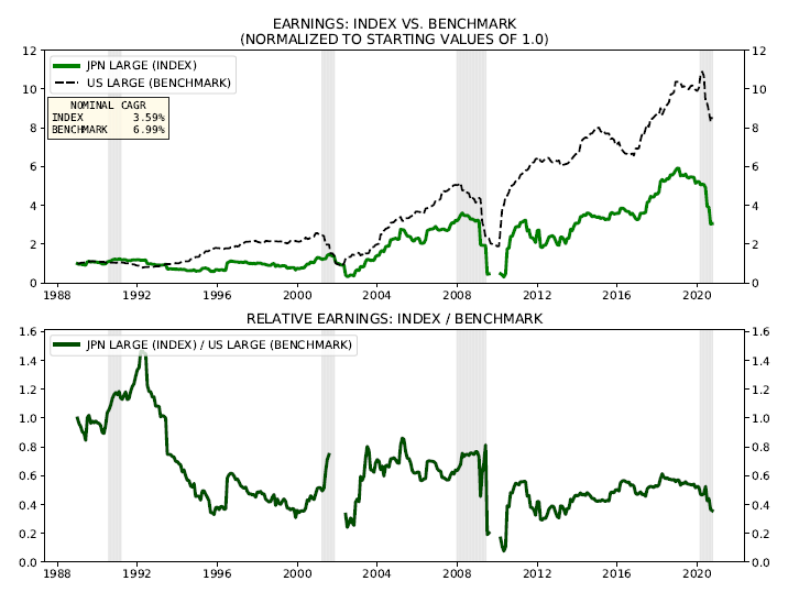Here's Earnings, Ebitda and Sales growth for index (Japan Large) compared to the benchmark (US Large). Top is both side by side, bottom is one divided by the other. US has not just massively outperformed on price, but also on fundamentals, including after ccy translation.
