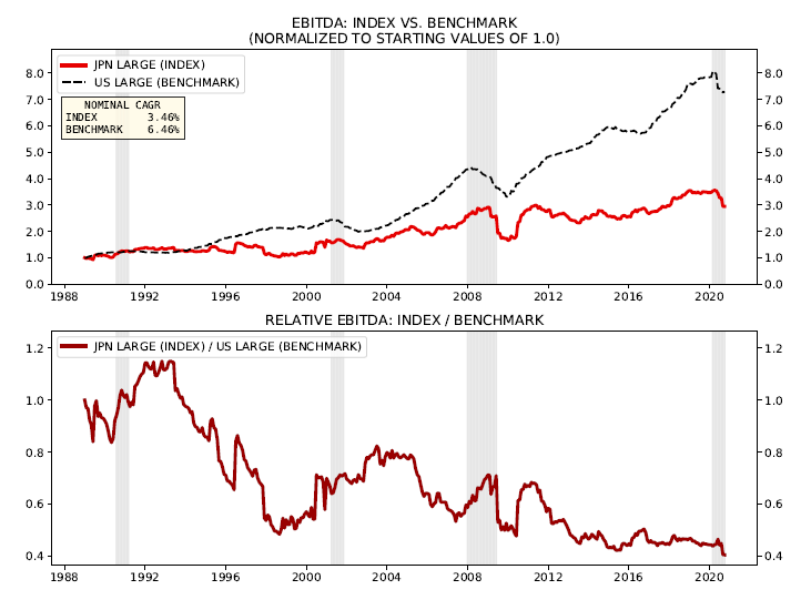 Here's Earnings, Ebitda and Sales growth for index (Japan Large) compared to the benchmark (US Large). Top is both side by side, bottom is one divided by the other. US has not just massively outperformed on price, but also on fundamentals, including after ccy translation.