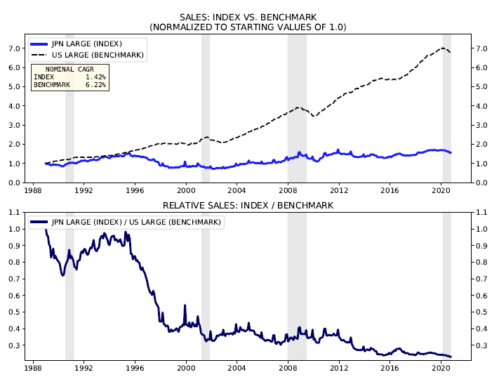 Here's Earnings, Ebitda and Sales growth for index (Japan Large) compared to the benchmark (US Large). Top is both side by side, bottom is one divided by the other. US has not just massively outperformed on price, but also on fundamentals, including after ccy translation.