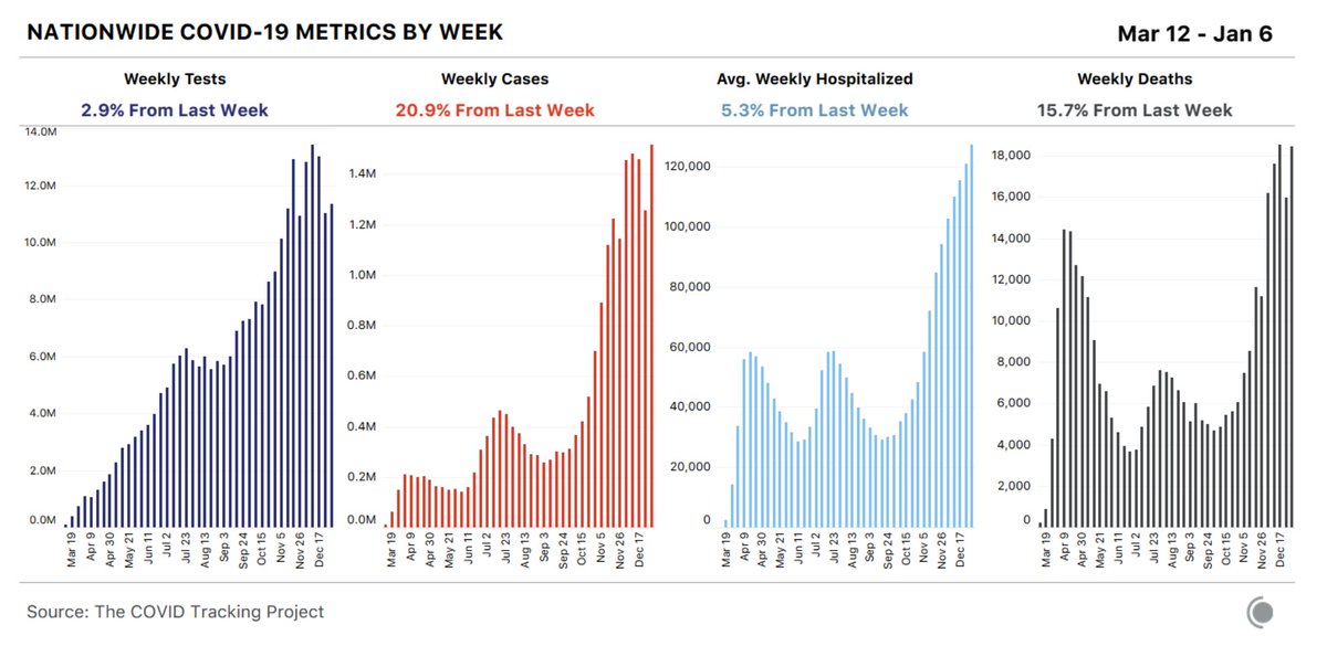 Record high cases, hospitalizations, deaths–with continued increases. There’s a 1-2 week lag between cases and hospitalizations and hospitalizations and deaths. Expect continued increases in deaths. Scaling up antibody treatment might help, but, like vaccines, rollout botched. 4/