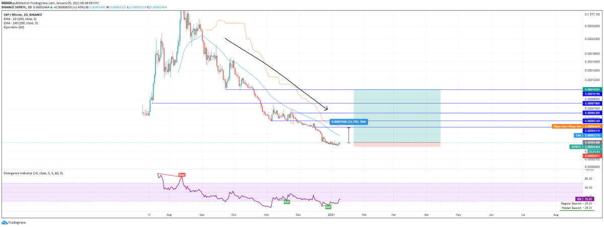 BulaLiq's tweet photo. Maybe time for some new setups aswell? Here is $SXP. Definetly not my favorite coin to trade but is looking very good here. Its definetly in a downtrend on the $BTC pair here but showing big bullish divergences at the lows. I dont suspect another low for the btc pair here. https://t.co/DpZ6VtvnOX