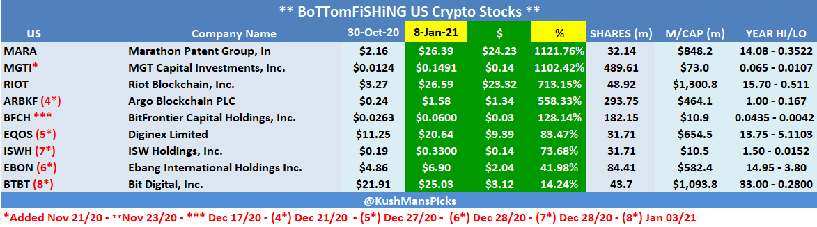 KushMansPicks's tweet photo. 3/ TODAY'S #BottomFishing π£ US #CryptoStocks UPDATE
$ARBKF
$BFCH
$BTBT
$EBON
$EQOS
$ISWH
$MARA
$MGTI
$OBTX
$RIOT
#BotomFishing π£ #CryptoCurrency #AltCoins #BTC #CryptoCurrencies #CryptoTrading https://t.co/BWKf3qfQIM