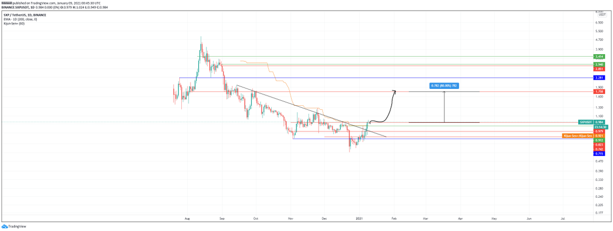 BulaLiq's tweet photo. The USD pair for $SXP is also looking good. Broke the downtrendline. 75% to the first real resistance just as the $btc pair. Looking for this move to play out in the coming days/weeks. https://t.co/F5fxmkHNig