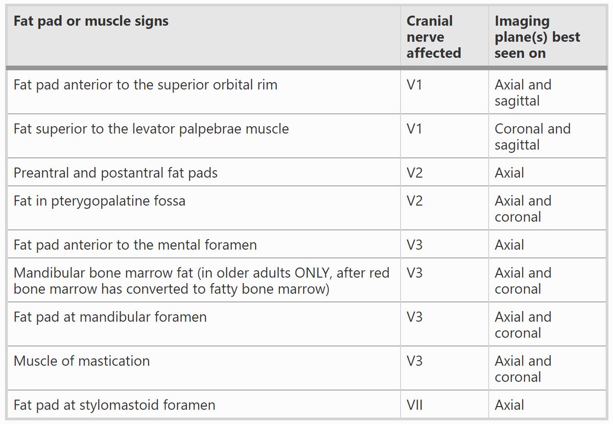 Go through a mental checklist for cases of cancer on the head: FAT PADS. FAT PADS. FAT PADS. https://insightsimaging.springeropen.com/articles/10.1007/s13244-018-0672-8