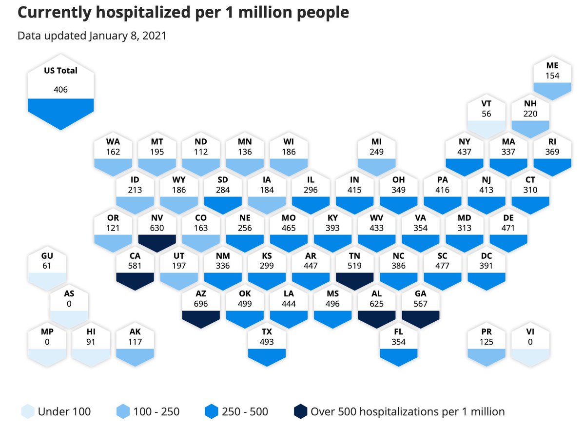 Why do some parts of country have much more Covid than others? Rates of hospitalization range 4-10-fold among states. Fundamentally:Opening too soon, leading to rapid resurgenceFailure to distance and maskFailure to find and stop outbreaksBad luck - superspreading events. 7/