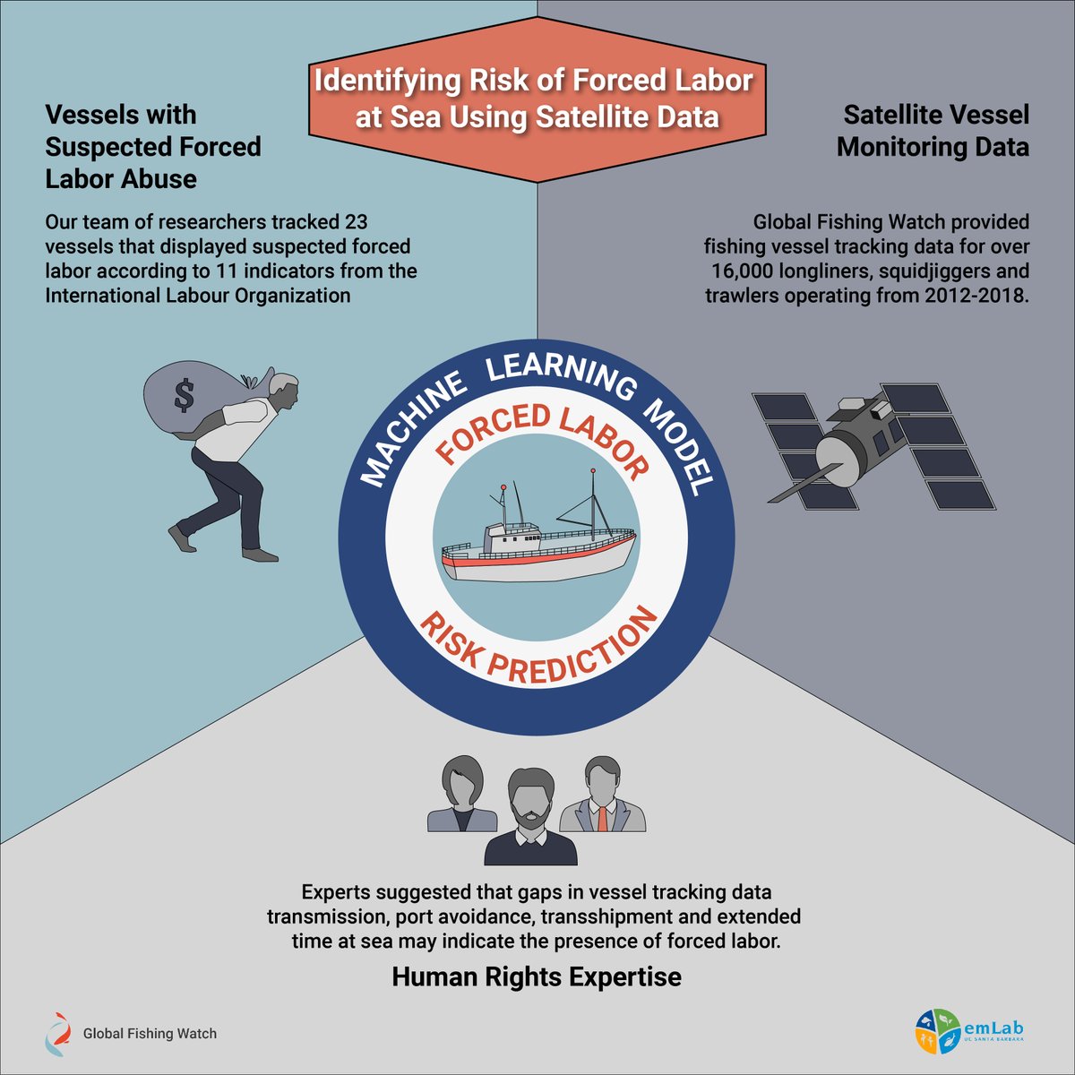 GlobalFishWatch's tweet photo. With more substantial data and improved accuracy, our new model could be used to liberate victims of forced labor in fisheries, improve working conditions, and help prevent human rights abuses in the future. https://t.co/t0yQCaVTnA https://t.co/trc7C4HEWM
