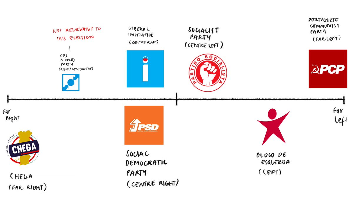 first of all !!!! the portuguese political scale !!! this is important to understand the parties and where they stand in the right to left scale (theres more parties but these r the main ones/more important in this election)