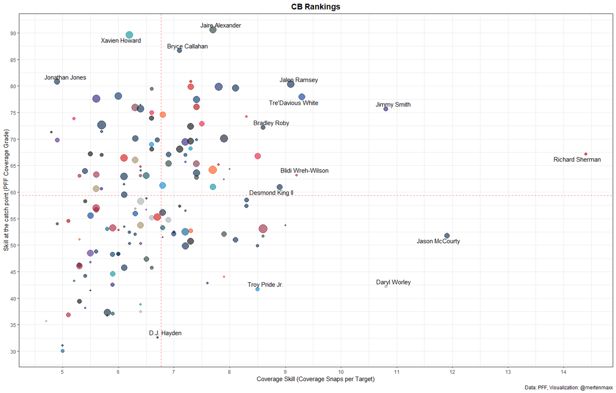 I looked at CBs using  @PFF's data because I have some problems with their coverage grading system. They usually grade plays where the Cornerback isn't targeted with a +/-0, which results in rarely targeted players like Ramsey or Alexander receiving lower grades than someone 1/x
