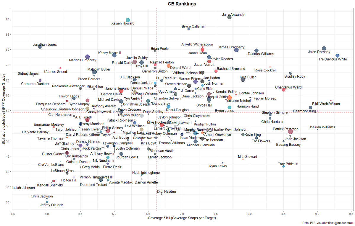 I looked at CBs using  @PFF's data because I have some problems with their coverage grading system. They usually grade plays where the Cornerback isn't targeted with a +/-0, which results in rarely targeted players like Ramsey or Alexander receiving lower grades than someone 1/x