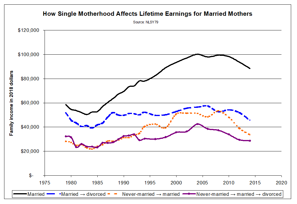 Single motherhood leads to substantially lower lifetime incomes, even if mothers eventually tie the knot./4